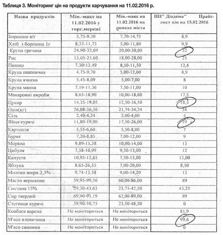 До кременчуцьких шкіл завозять найдорожчі продукти– м’ясо по 99 гривень, яйця – по 19... До кременчуцьких шкіл завозять найдорожчі продукти– м’ясо по 99 гривень, яйця – по 19...