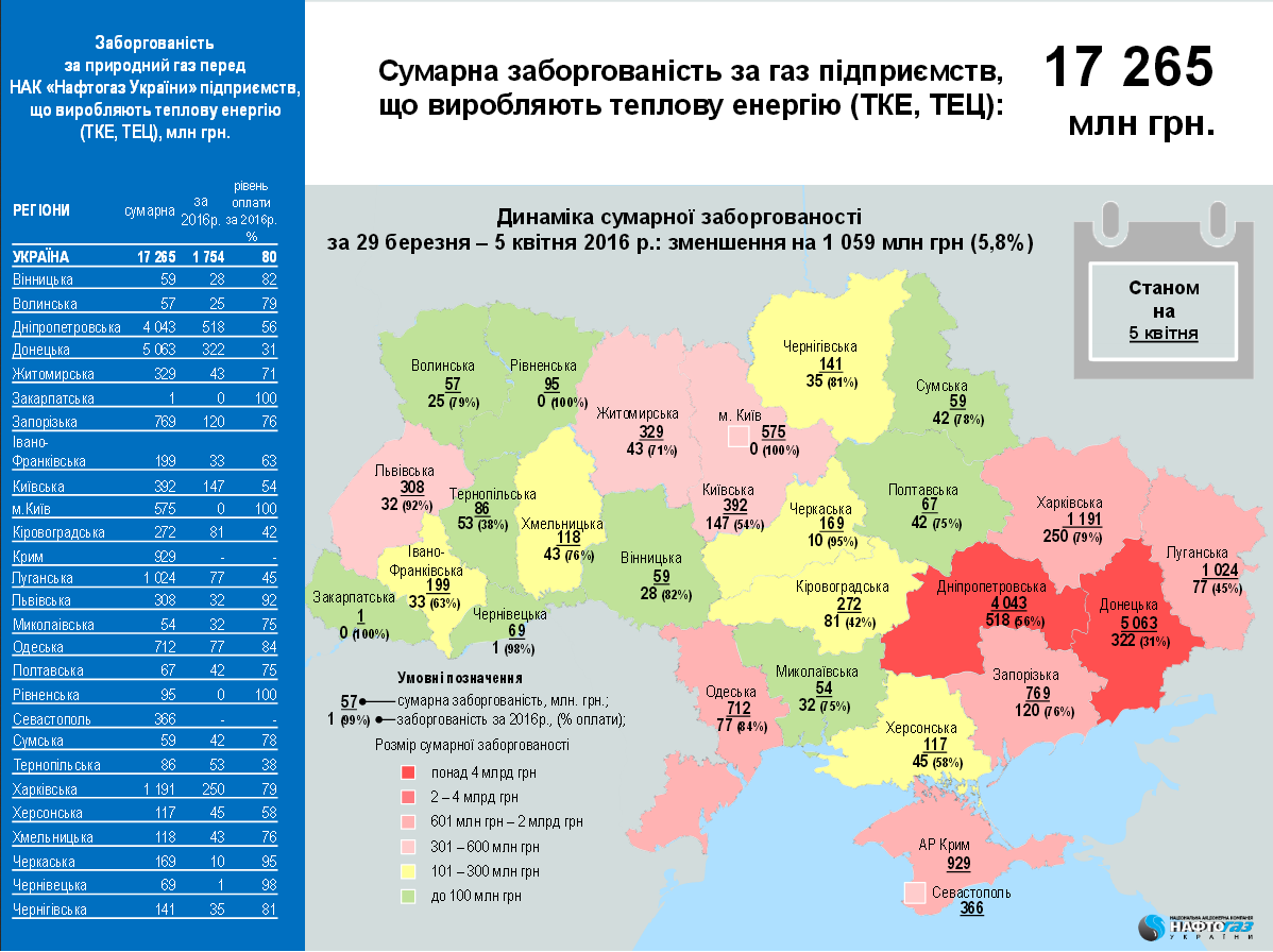 КП "Теплоенерго" заборгувало 19,8 млн грн за газ КП "Теплоенерго" заборгувало 19,8 млн грн за газ