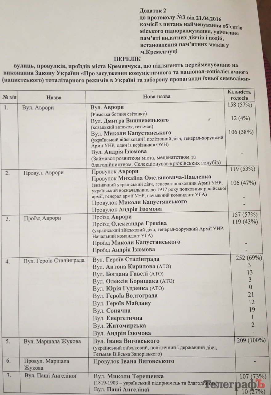 В Кременчуге переименуют еще 12 улиц и ... переулок Степана Бандеры В Кременчуге переименуют еще 12 улиц и ... переулок Степана Бандеры