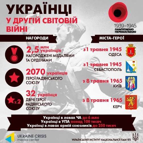 Українці у Другій світовій війні: мовою цифр