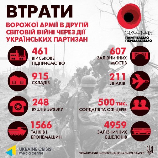 Українці у Другій світовій війні: мовою цифр