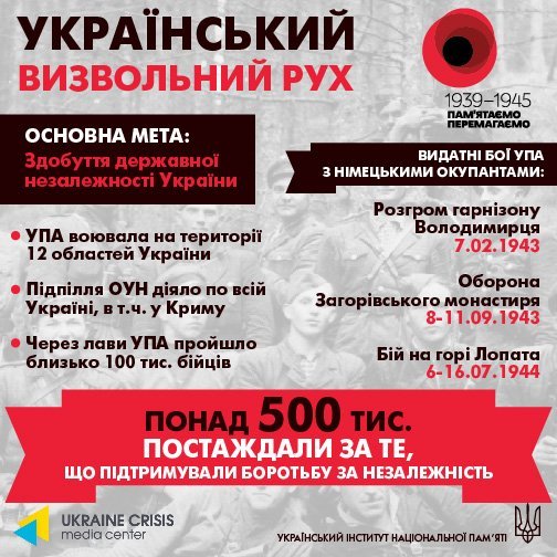 Українці у Другій світовій війні: мовою цифр