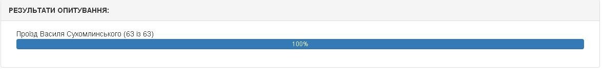 Які назви отримають 12 кременчуцьких вулиць. Попередні результати електронного голосування Які назви отримають 12 кременчуцьких вулиць. Попередні результати електронного голосування