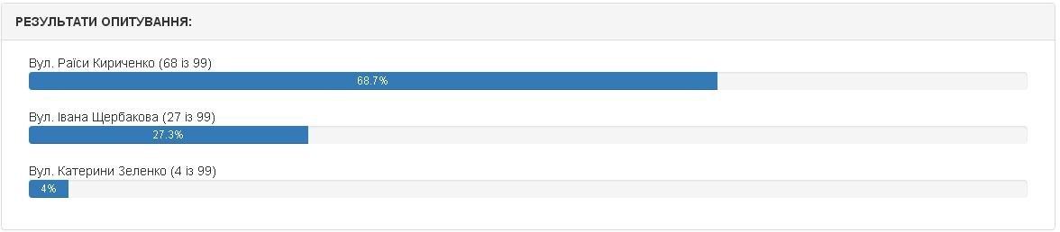 Які назви отримають 12 кременчуцьких вулиць. Попередні результати електронного голосування Які назви отримають 12 кременчуцьких вулиць. Попередні результати електронного голосування