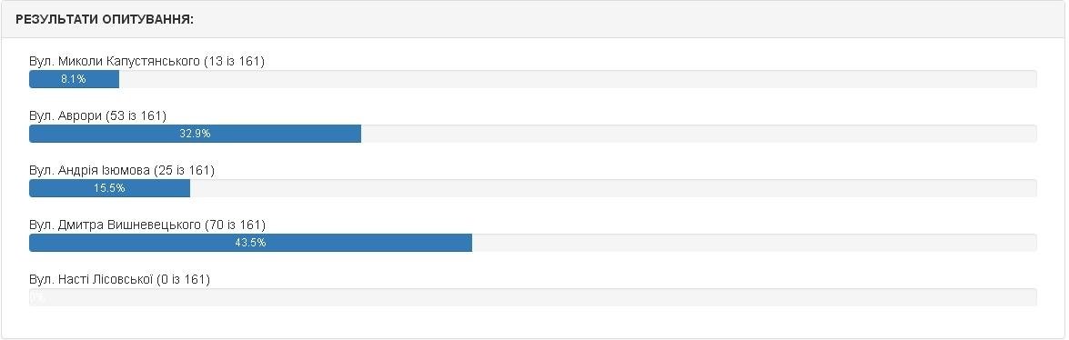 Які назви отримають 12 кременчуцьких вулиць. Попередні результати електронного голосування Які назви отримають 12 кременчуцьких вулиць. Попередні результати електронного голосування
