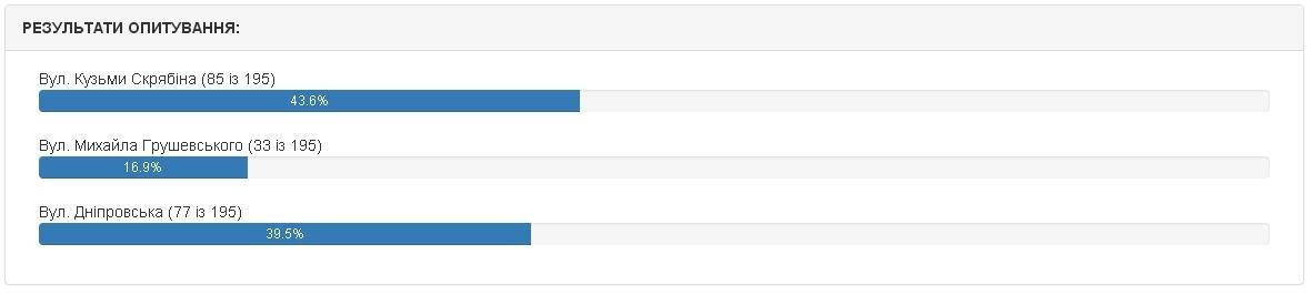 Які назви отримають 12 кременчуцьких вулиць. Попередні результати електронного голосування Які назви отримають 12 кременчуцьких вулиць. Попередні результати електронного голосування