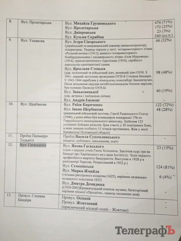 Які назви отримають 12 кременчуцьких вулиць. Попередні результати електронного голосування Які назви отримають 12 кременчуцьких вулиць. Попередні результати електронного голосування