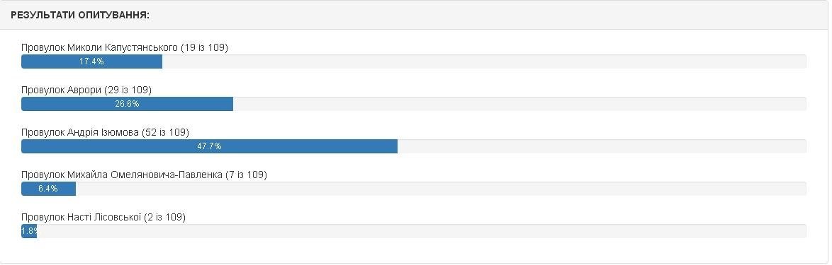 Які назви отримають 12 кременчуцьких вулиць. Попередні результати електронного голосування Які назви отримають 12 кременчуцьких вулиць. Попередні результати електронного голосування