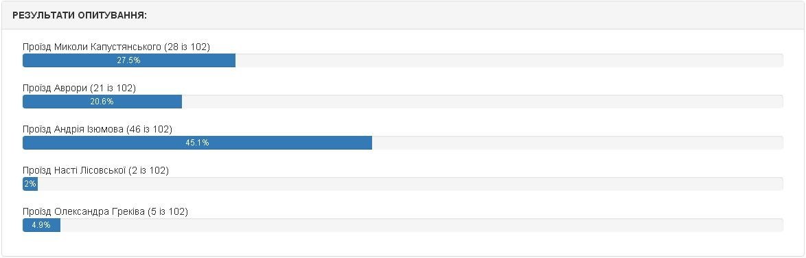 Які назви отримають 12 кременчуцьких вулиць. Попередні результати електронного голосування Які назви отримають 12 кременчуцьких вулиць. Попередні результати електронного голосування