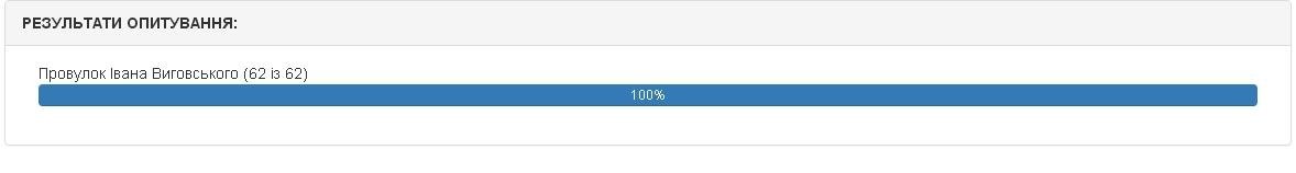 Які назви отримають 12 кременчуцьких вулиць. Попередні результати електронного голосування Які назви отримають 12 кременчуцьких вулиць. Попередні результати електронного голосування