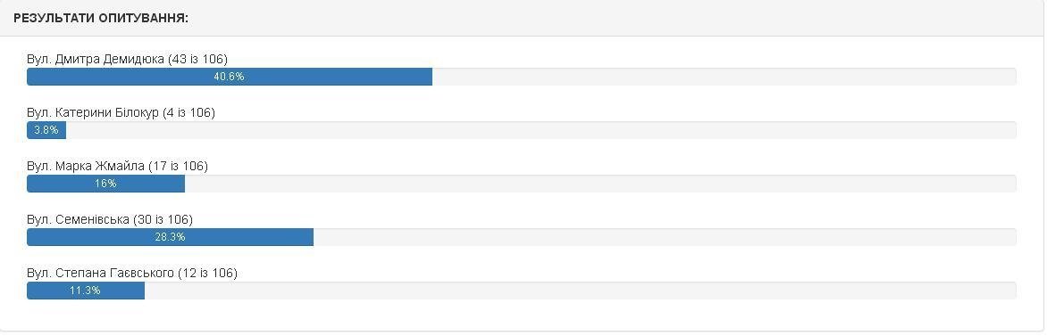 Які назви отримають 12 кременчуцьких вулиць. Попередні результати електронного голосування Які назви отримають 12 кременчуцьких вулиць. Попередні результати електронного голосування