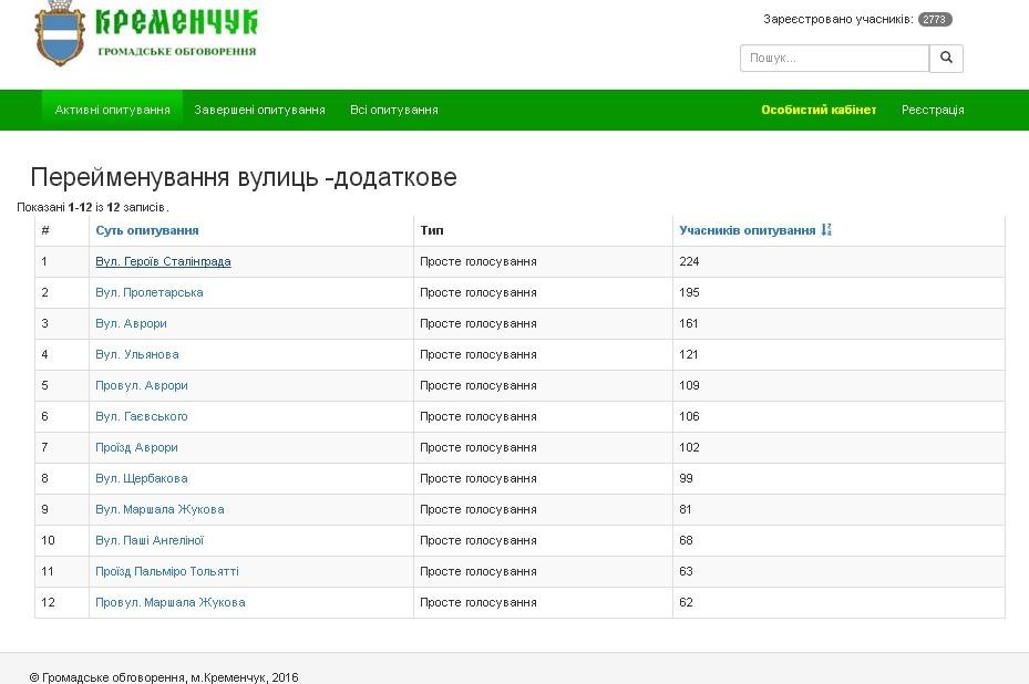 Які назви отримають 12 кременчуцьких вулиць. Попередні результати електронного голосування Які назви отримають 12 кременчуцьких вулиць. Попередні результати електронного голосування