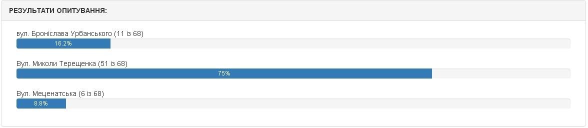 Які назви отримають 12 кременчуцьких вулиць. Попередні результати електронного голосування Які назви отримають 12 кременчуцьких вулиць. Попередні результати електронного голосування
