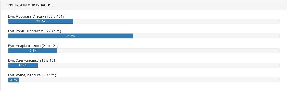 Які назви отримають 12 кременчуцьких вулиць. Попередні результати електронного голосування Які назви отримають 12 кременчуцьких вулиць. Попередні результати електронного голосування