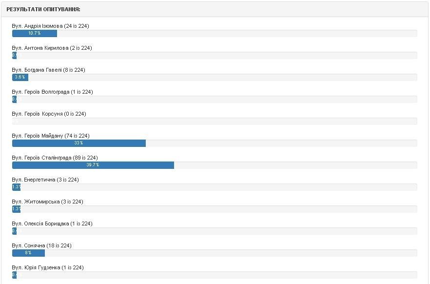 Які назви отримають 12 кременчуцьких вулиць. Попередні результати електронного голосування Які назви отримають 12 кременчуцьких вулиць. Попередні результати електронного голосування