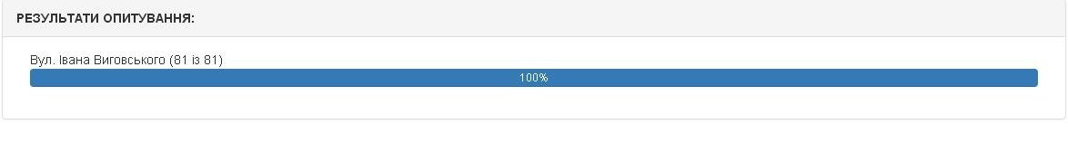 Які назви отримають 12 кременчуцьких вулиць. Попередні результати електронного голосування Які назви отримають 12 кременчуцьких вулиць. Попередні результати електронного голосування