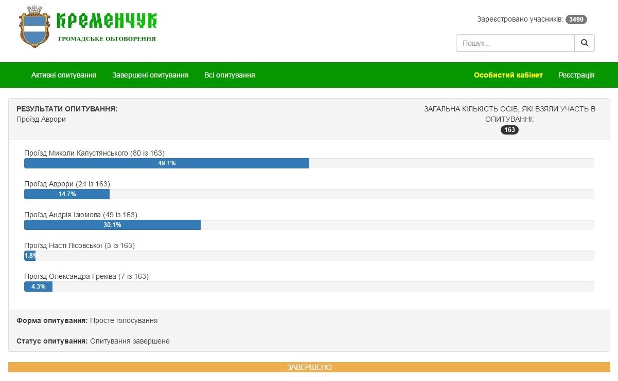 Нові назви 12 кременчуцьких вулиць. Результати електронного голосування Нові назви 12 кременчуцьких вулиць. Результати електронного голосування