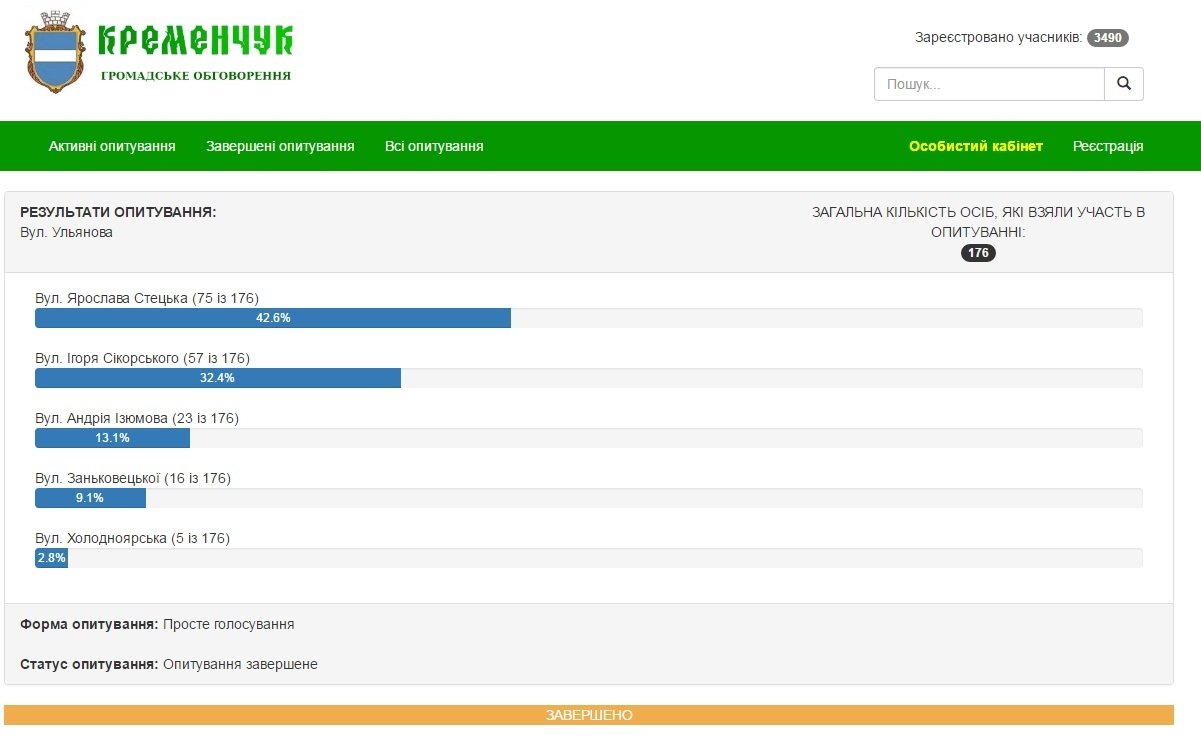 Нові назви 12 кременчуцьких вулиць. Результати електронного голосування Нові назви 12 кременчуцьких вулиць. Результати електронного голосування