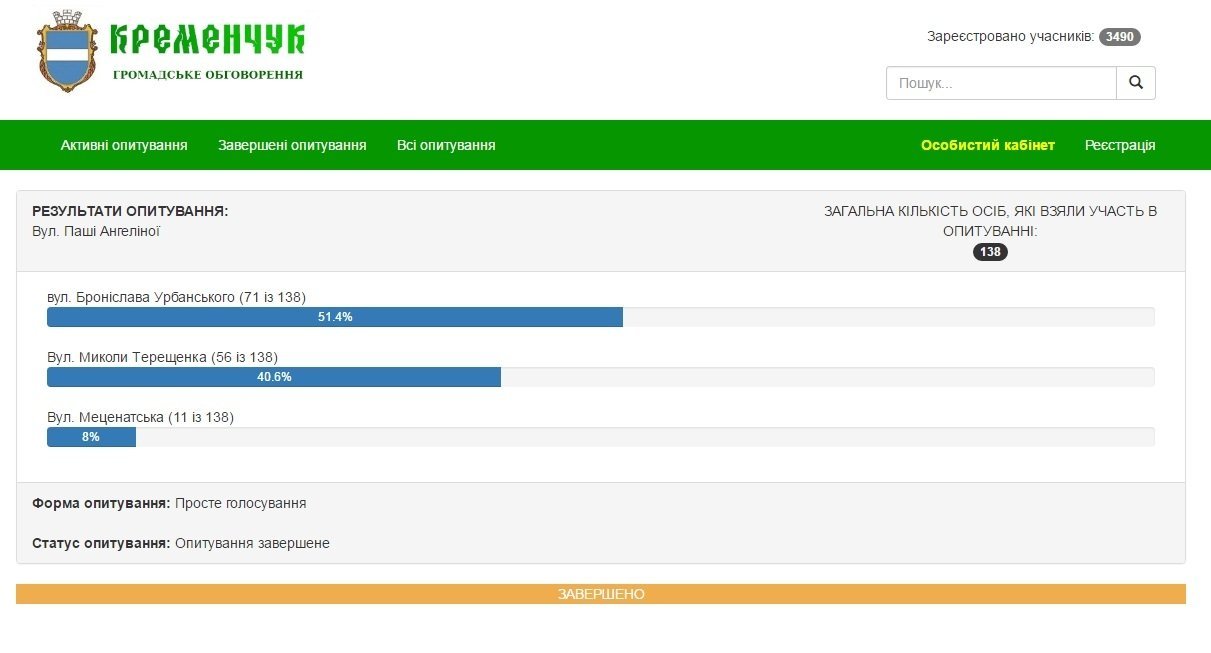 Нові назви 12 кременчуцьких вулиць. Результати електронного голосування Нові назви 12 кременчуцьких вулиць. Результати електронного голосування