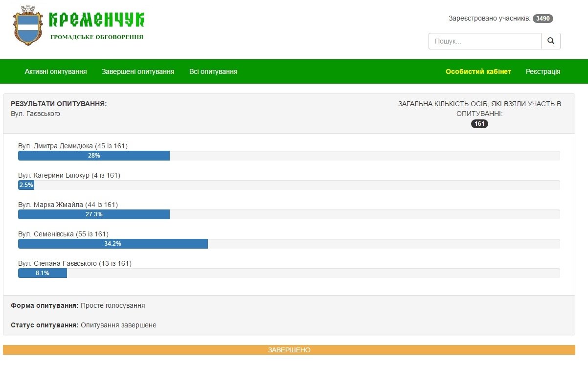 Нові назви 12 кременчуцьких вулиць. Результати електронного голосування Нові назви 12 кременчуцьких вулиць. Результати електронного голосування