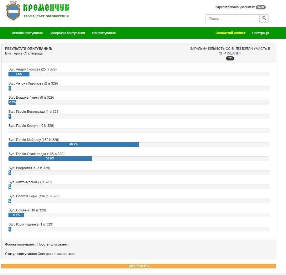 Нові назви 12 кременчуцьких вулиць. Результати електронного голосування Нові назви 12 кременчуцьких вулиць. Результати електронного голосування