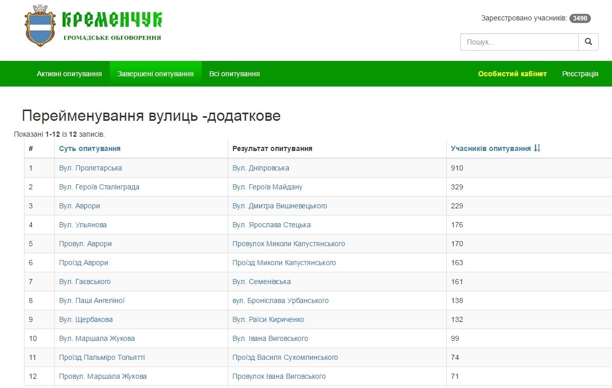 Нові назви 12 кременчуцьких вулиць. Результати електронного голосування Нові назви 12 кременчуцьких вулиць. Результати електронного голосування