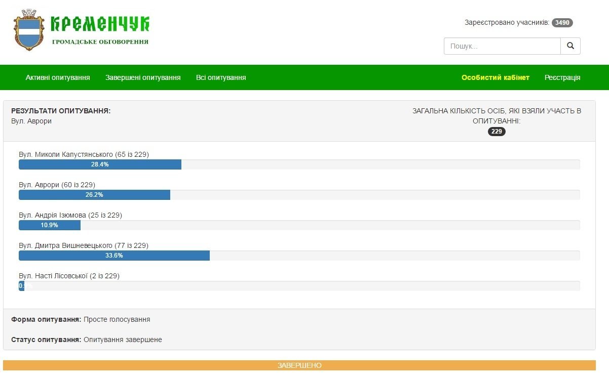 Нові назви 12 кременчуцьких вулиць. Результати електронного голосування Нові назви 12 кременчуцьких вулиць. Результати електронного голосування