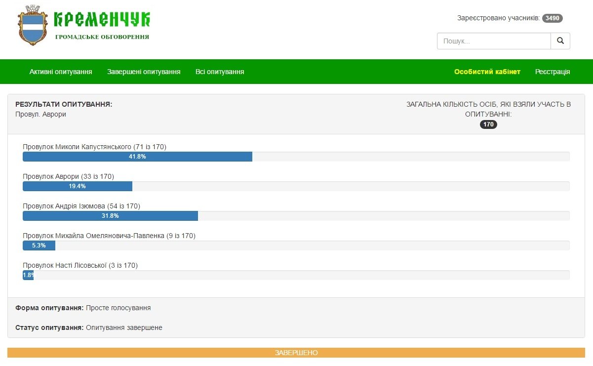 Нові назви 12 кременчуцьких вулиць. Результати електронного голосування Нові назви 12 кременчуцьких вулиць. Результати електронного голосування