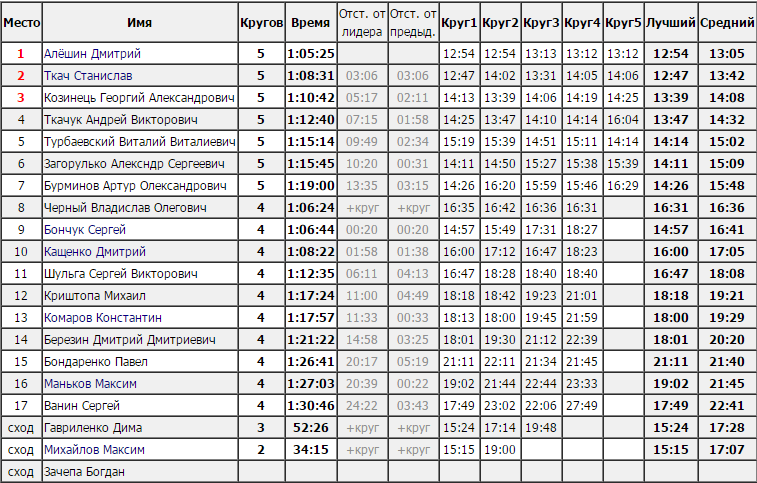 На Деївській горі відбувся чемпіонат з велогонок На Деївській горі відбувся чемпіонат з велогонок