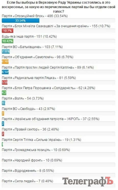 Шок! Вот за какую партию проголосовали читатели «Телеграфа» Шок! Вот за какую партию проголосовали читатели «Телеграфа»