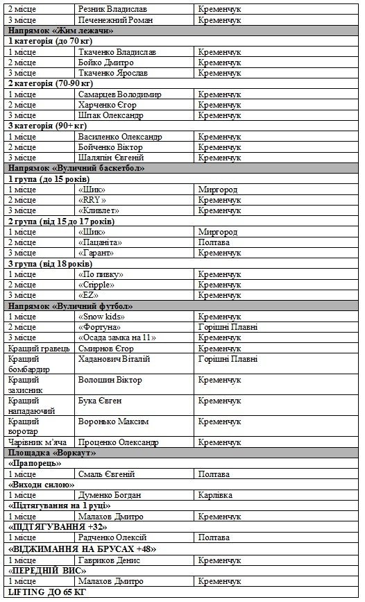 Extreme-zone 2016: кого вітати з перемогою Extreme-zone 2016: кого вітати з перемогою