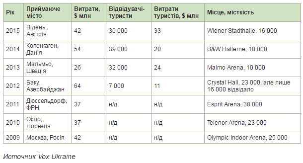 Проведение «Евровидения – 2017» обойдется Украине в 15 млн евро Проведение «Евровидения – 2017» обойдется Украине в 15 млн евро