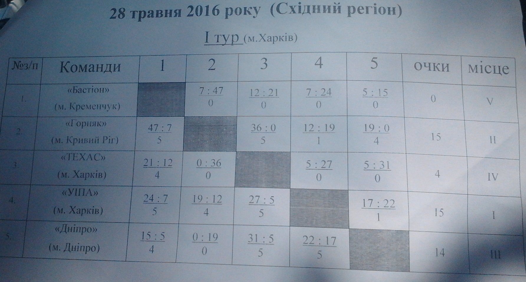 «Регбісти всієї України - єдина родина», - граючий тренер кременчуцького «Бастіону» «Регбісти всієї України - єдина родина», - граючий тренер кременчуцького «Бастіону»