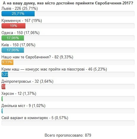 Україна перед вибором: де відбудеться Євробачення-2017 Україна перед вибором: де відбудеться Євробачення-2017