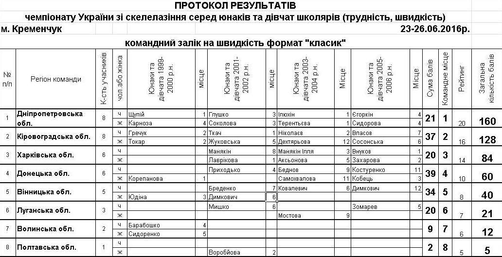Кременчук прийняв Чемпіонат України зі скелелазіння Кременчук прийняв Чемпіонат України зі скелелазіння