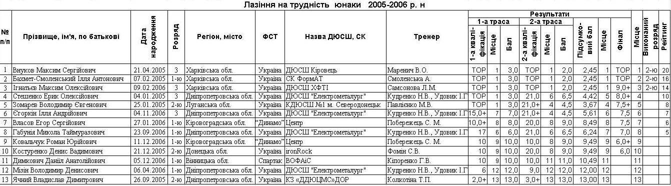 Кременчук прийняв Чемпіонат України зі скелелазіння Кременчук прийняв Чемпіонат України зі скелелазіння
