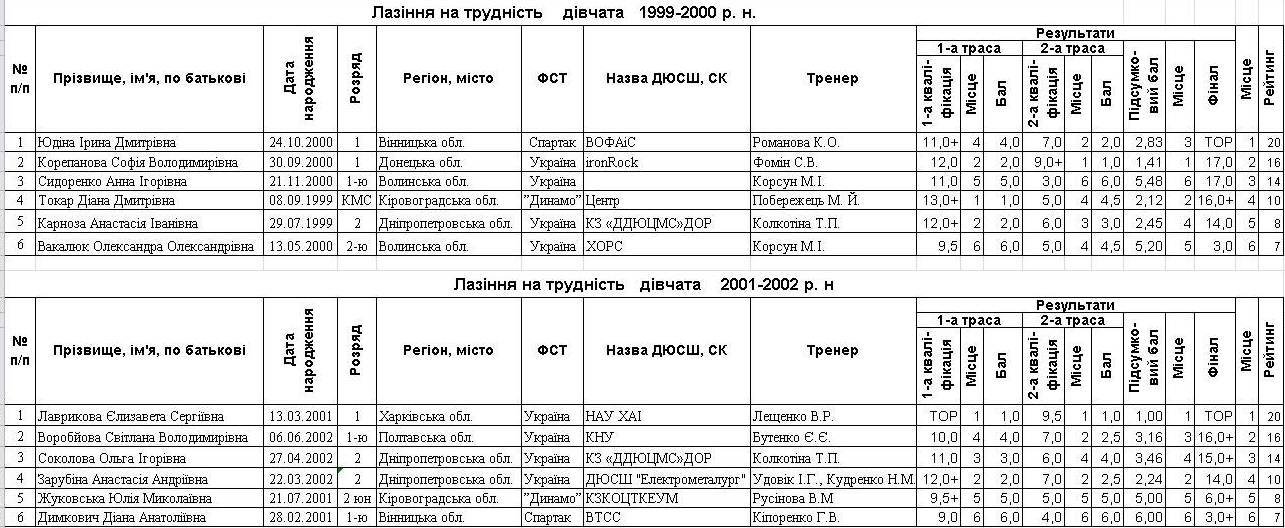Кременчук прийняв Чемпіонат України зі скелелазіння Кременчук прийняв Чемпіонат України зі скелелазіння