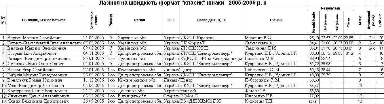 Кременчук прийняв Чемпіонат України зі скелелазіння Кременчук прийняв Чемпіонат України зі скелелазіння