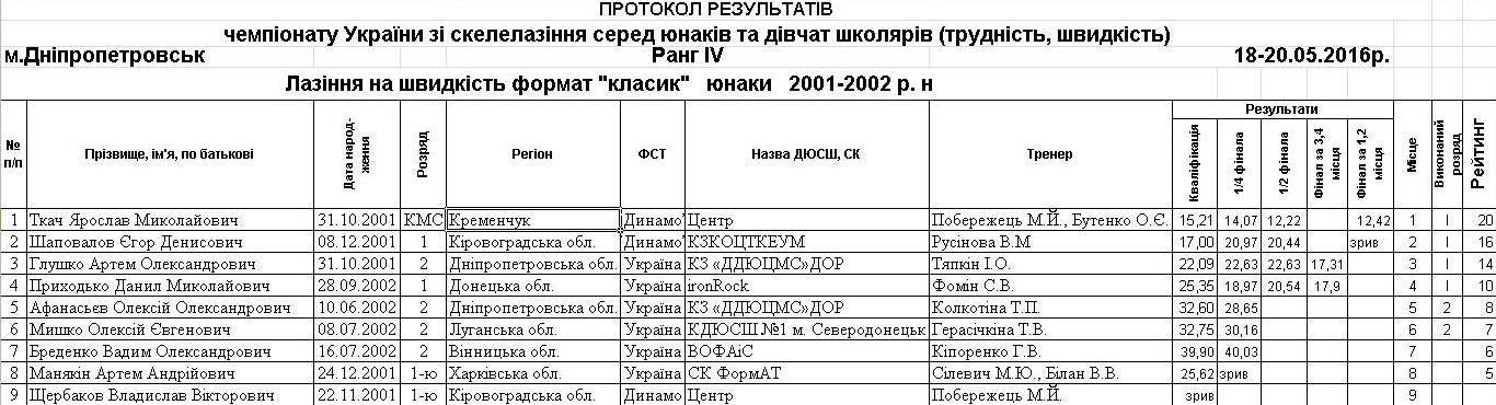 Кременчук прийняв Чемпіонат України зі скелелазіння Кременчук прийняв Чемпіонат України зі скелелазіння