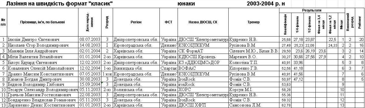 Кременчук прийняв Чемпіонат України зі скелелазіння Кременчук прийняв Чемпіонат України зі скелелазіння