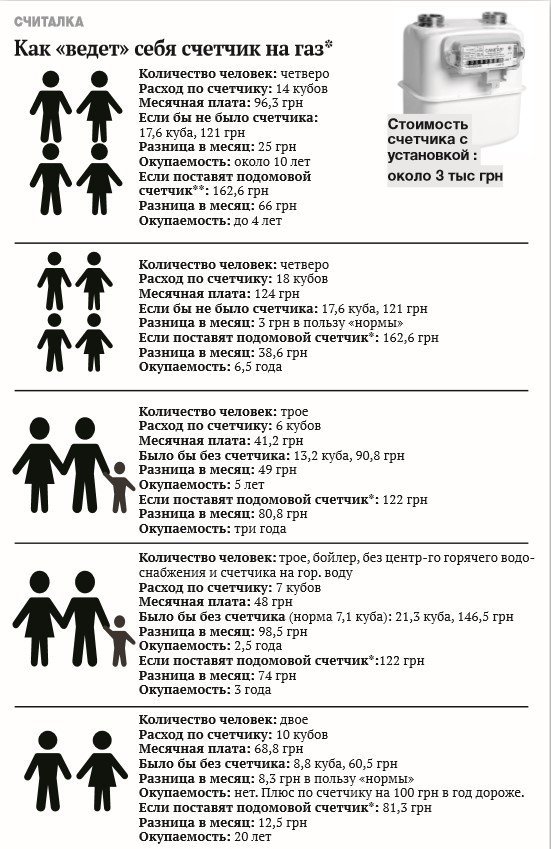 Когда окупятся «коммунальные» счетчики Когда окупятся «коммунальные» счетчики