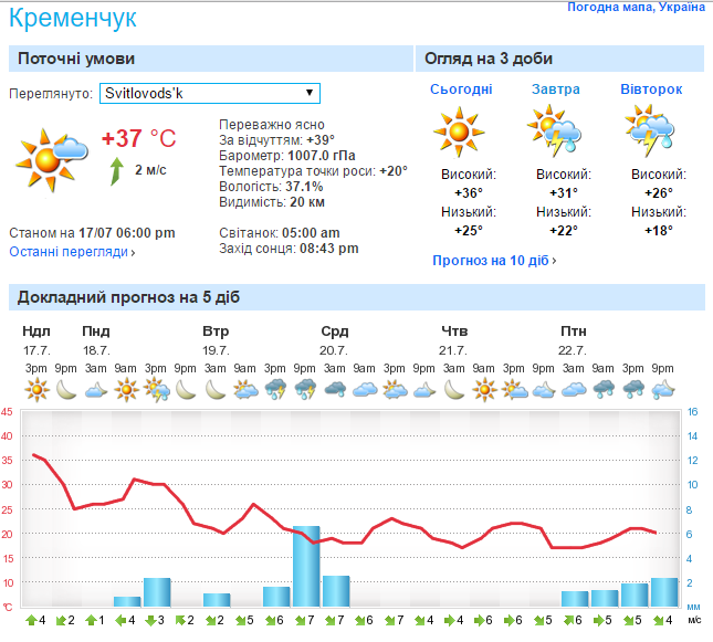 Вже завтра кременечужан очікує похолодання та грозовий дощ Вже завтра кременечужан очікує похолодання та грозовий дощ