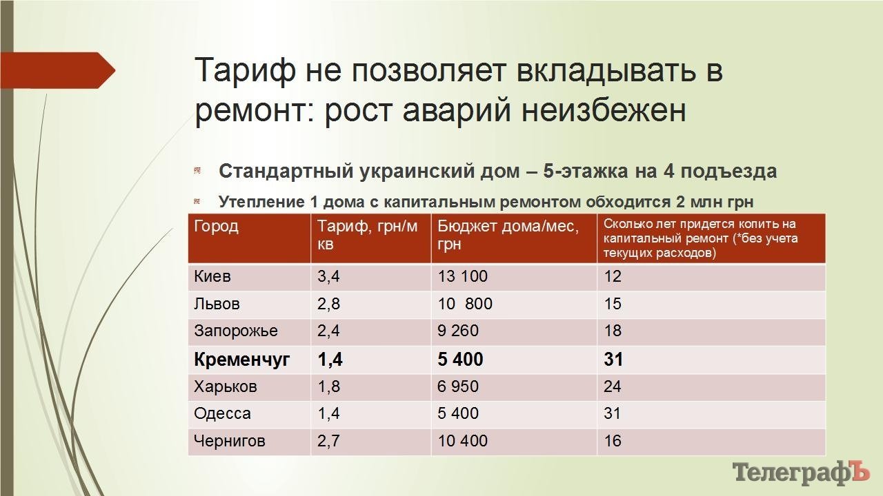 В Кременчуге самый низкий тариф за коммуналку (инфографика) В Кременчуге самый низкий тариф за коммуналку (инфографика)