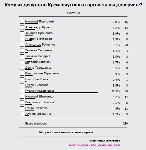 Кому из депутатов Кременчугского горсовета вы доверяете? А кому не доверяете? Кому из депутатов Кременчугского горсовета вы доверяете? А кому не доверяете?