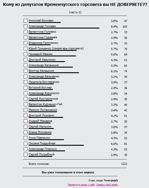 Кому из депутатов Кременчугского горсовета вы доверяете? А кому не доверяете? Кому из депутатов Кременчугского горсовета вы доверяете? А кому не доверяете?