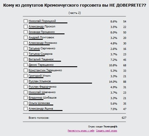 Кому из депутатов Кременчугского горсовета вы доверяете? А кому не доверяете? Кому из депутатов Кременчугского горсовета вы доверяете? А кому не доверяете?