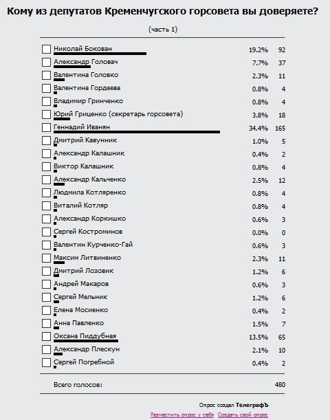 Кому из депутатов Кременчугского горсовета вы доверяете? А кому не доверяете? Кому из депутатов Кременчугского горсовета вы доверяете? А кому не доверяете?