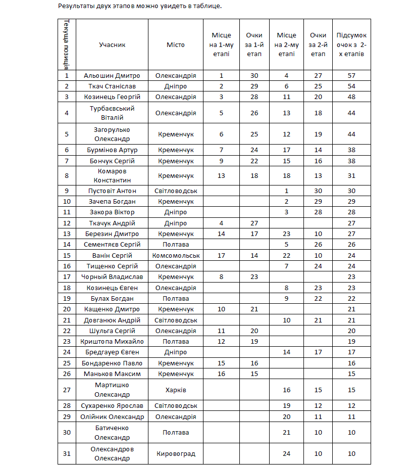 21 серпня відбудеться 3-й етап чемпіонату Кременчука по гірському велосипеду 21 серпня відбудеться 3-й етап чемпіонату Кременчука по гірському велосипеду