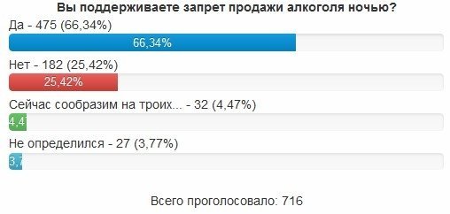 Запрет продажи алкоголя ночью в Кременчуге всё ближе... Запрет продажи алкоголя ночью в Кременчуге всё ближе...