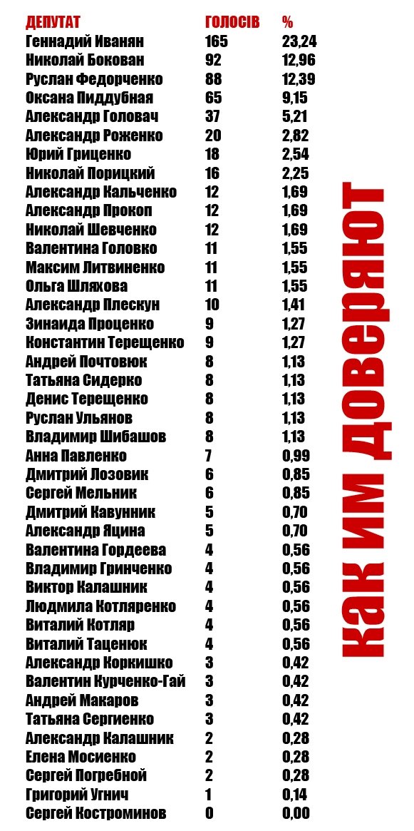Посмотрите, кого выберут мэром Кременчуга или нардепом! Посмотрите, кого выберут мэром Кременчуга или нардепом!